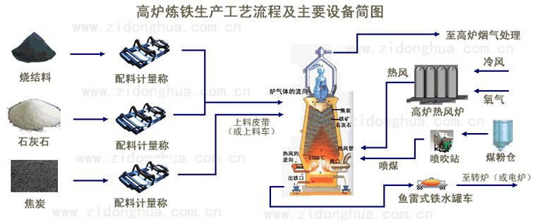煉鐵高爐和煉鐵時(shí)爐內(nèi)的化學(xué)過程示意圖