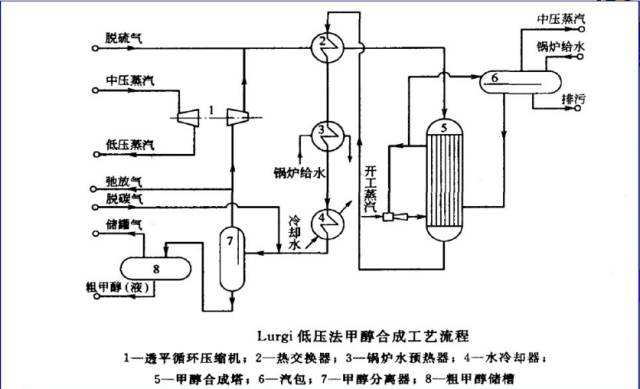 甲醇低壓羰基化生產(chǎn)醋酸工藝流程