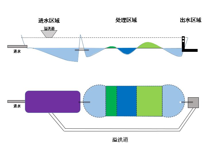 表面位勢示意圖