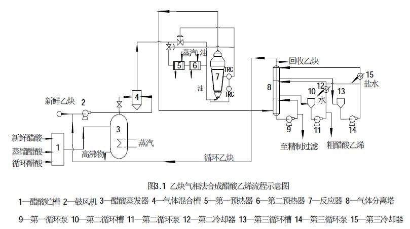 乙炔氣相法制醋酸乙烯的生產(chǎn)工藝