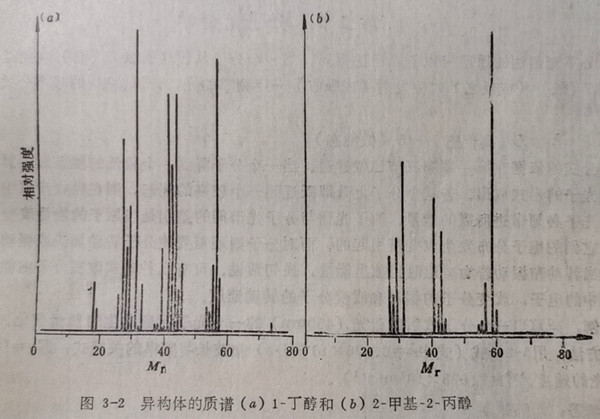 圖3-2異構(gòu)體的質(zhì)譜(a)1-丁和(b)2-甲基-2-丙醇