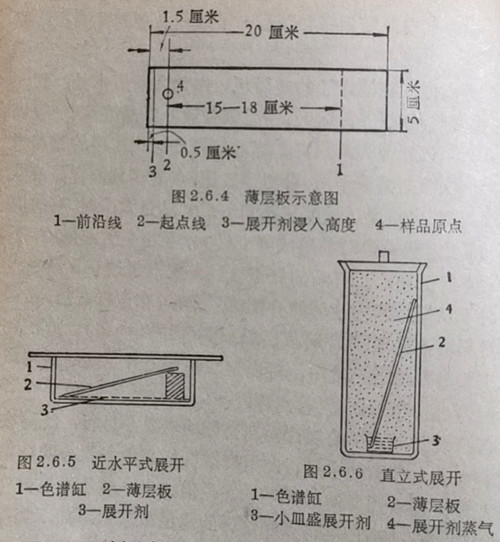 薄層展開示意圖