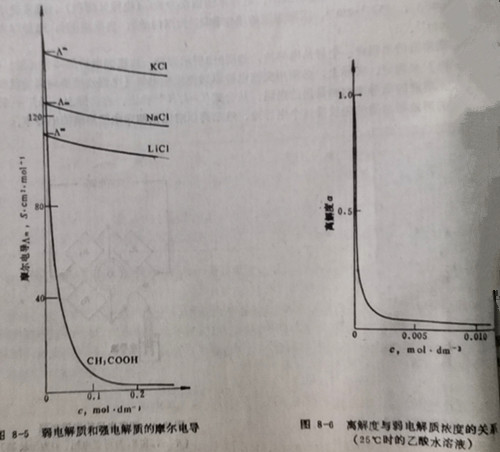 弱電解質(zhì)和強(qiáng)電解質(zhì)的摩爾電導(dǎo)