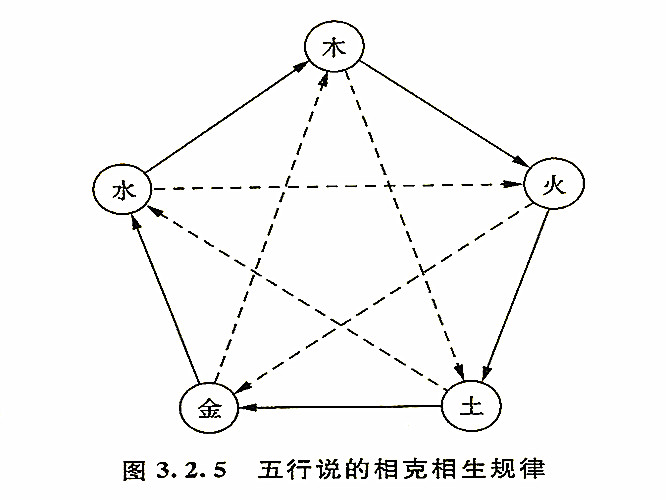五行說的相克相生規(guī)律