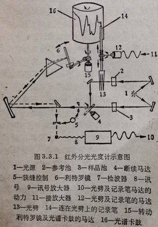 紅外分光光度計的示意圖