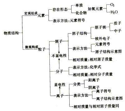 元素的存在與分類