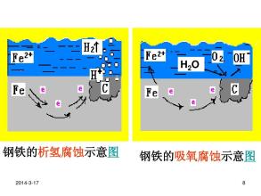 鋼鐵析氫腐蝕示意圖/鋼鐵吸氧腐蝕示意圖