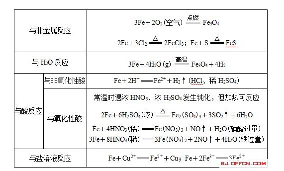 氧化物反應(yīng)性質(zhì)