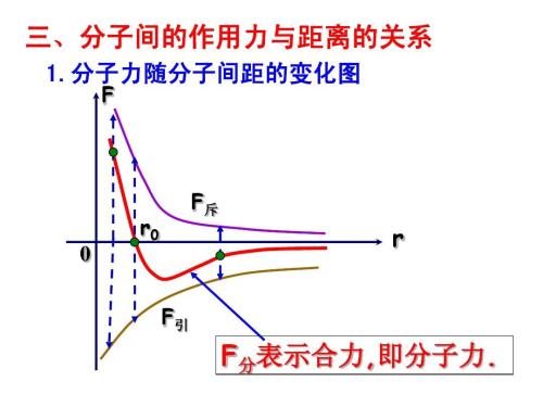 分子間的作用力與距離關(guān)系