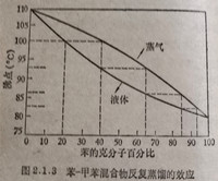 苯－甲苯混合物反復(fù)蒸餾的效應(yīng)