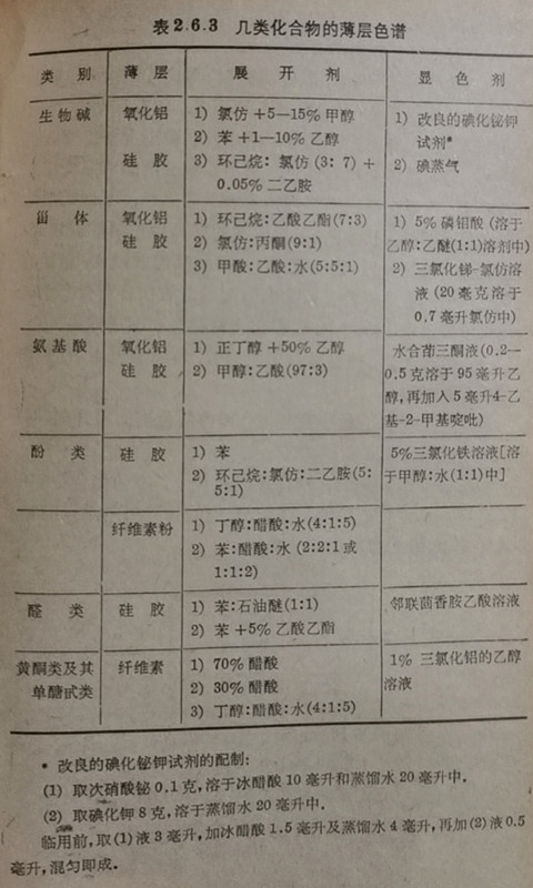 幾類化合物的薄層色譜
