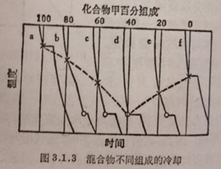 混合物不同組成的冷卻