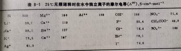 表8-1 25℃無限稀釋時在水中獨(dú)立離子的爾電導(dǎo)(A∝)，S?cm²?mol-1