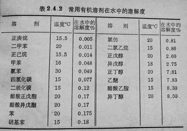 常用有機(jī)溶劑在水中的溶解度