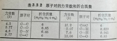 原子對的力常數(shù)和折合質(zhì)量