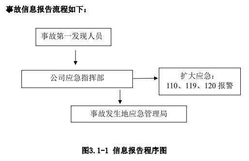 事故信息報告流程如下
