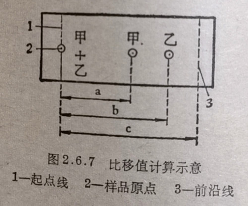 比移值計(jì)算示意