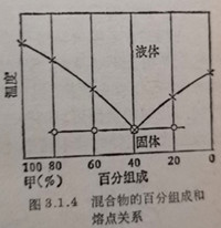 混合物的百分組成和熔點關(guān)系