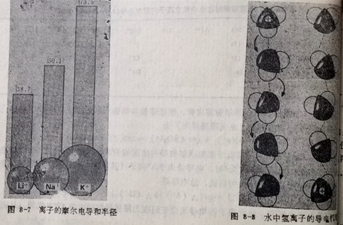 離子的摩爾電導(dǎo)和半徑