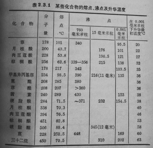 表2.3.1某些化合物的熔點、沸點及升華溫度