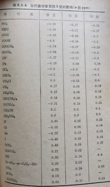 取代基對(duì)苯氫核δ值的影響（a值ppm）