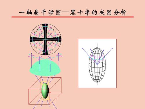 晶體光學(xué)干涉圖
