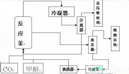甲醇羰基化制醋酸的工藝流程