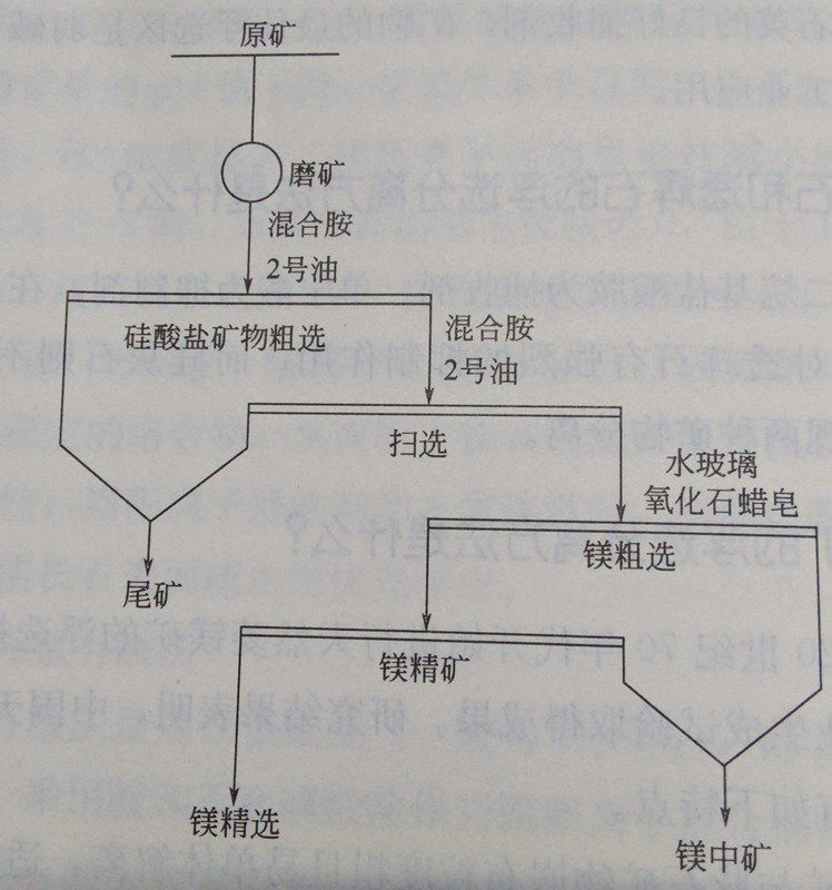 分離方法