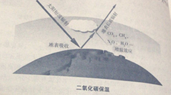 二氧化碳與氣候