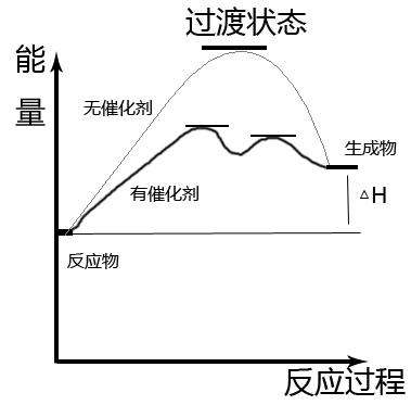 催化劑反應(yīng)過(guò)程