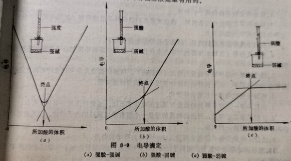 電導(dǎo)滴定