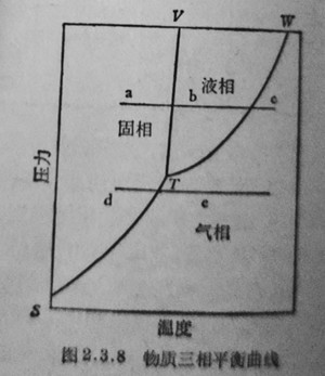 物質(zhì)三相平衡曲線