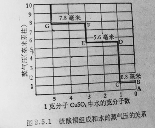 硫酸銅組成和水的節(jié)氣壓的關(guān)系