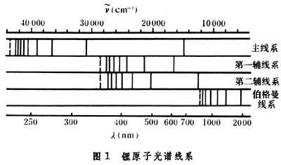 鈉原子光譜