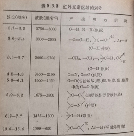 紅外吸收圖譜區(qū)域的劃分