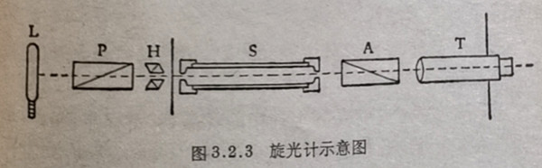 圖3.2.3旋光計示意圖
