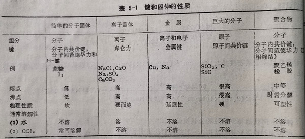 鍵和固體的性質(zhì)