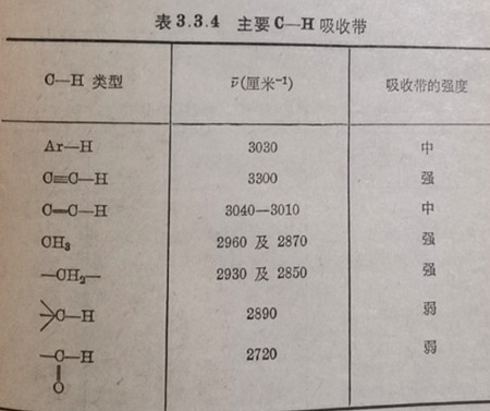 表3.3.4主要C一H吸收帶