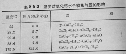 溫度對(duì)氯化鈣水合物蒸氣壓的影響