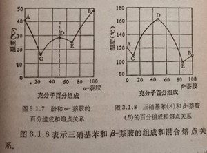 圖3.1.8表示三硝基苯和B-胺的組成和混合熔點關(guān)系