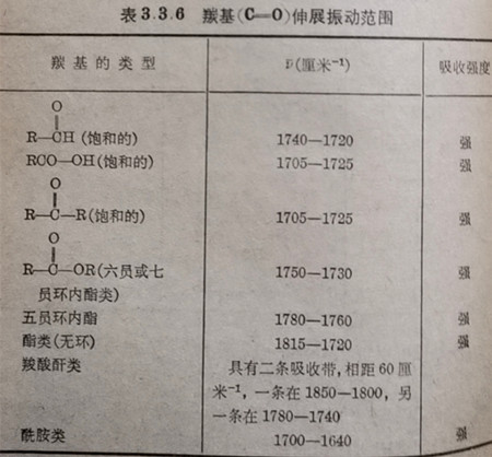 表3.3.6羰基(C＝0)伸展振動范圍