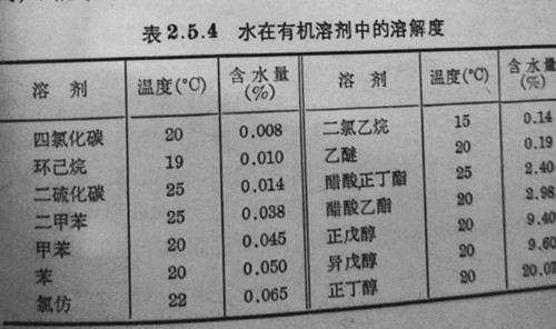 表2.5.4水在有機(jī)溶劑中的溶解度