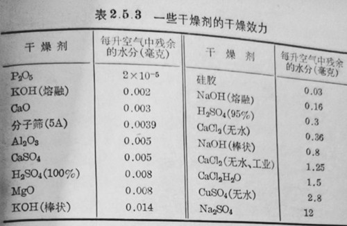 一些干燥劑的干燥效力