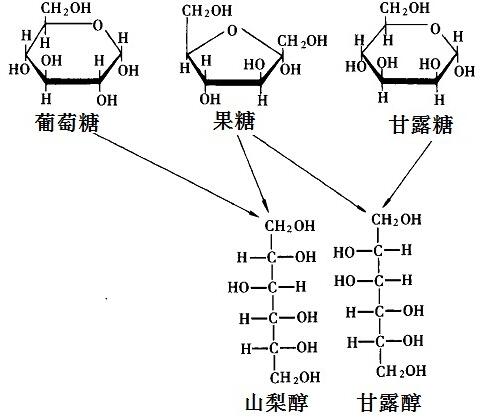 山梨醇和甘露醇化學(xué)反應(yīng)對比圖