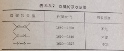 表3.3.7雙鍵的吸收范圍