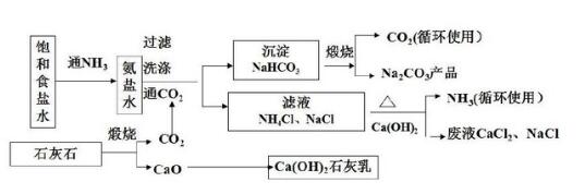 純堿生產(chǎn)工藝流程