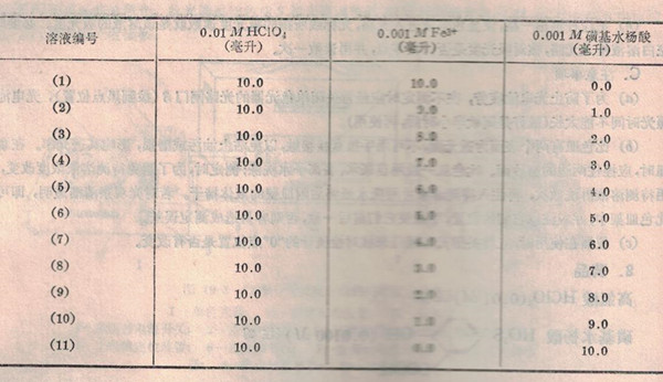 以吸光度為縱軸,磺基水楊酸的摩爾分?jǐn)?shù)為橫軸作圖