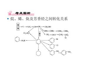烷和烴之間轉(zhuǎn)化關(guān)系