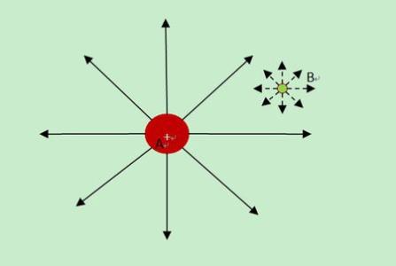 非極性分子（a）在電場(chǎng)中的變形極化