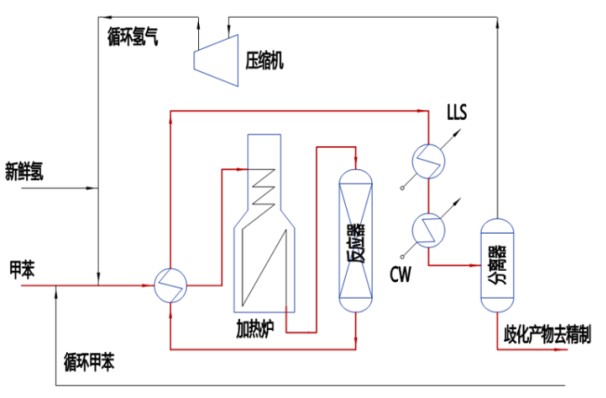 對(duì)二甲苯生產(chǎn)工藝